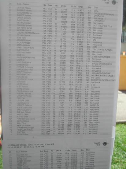 les résultats du 15Km !
